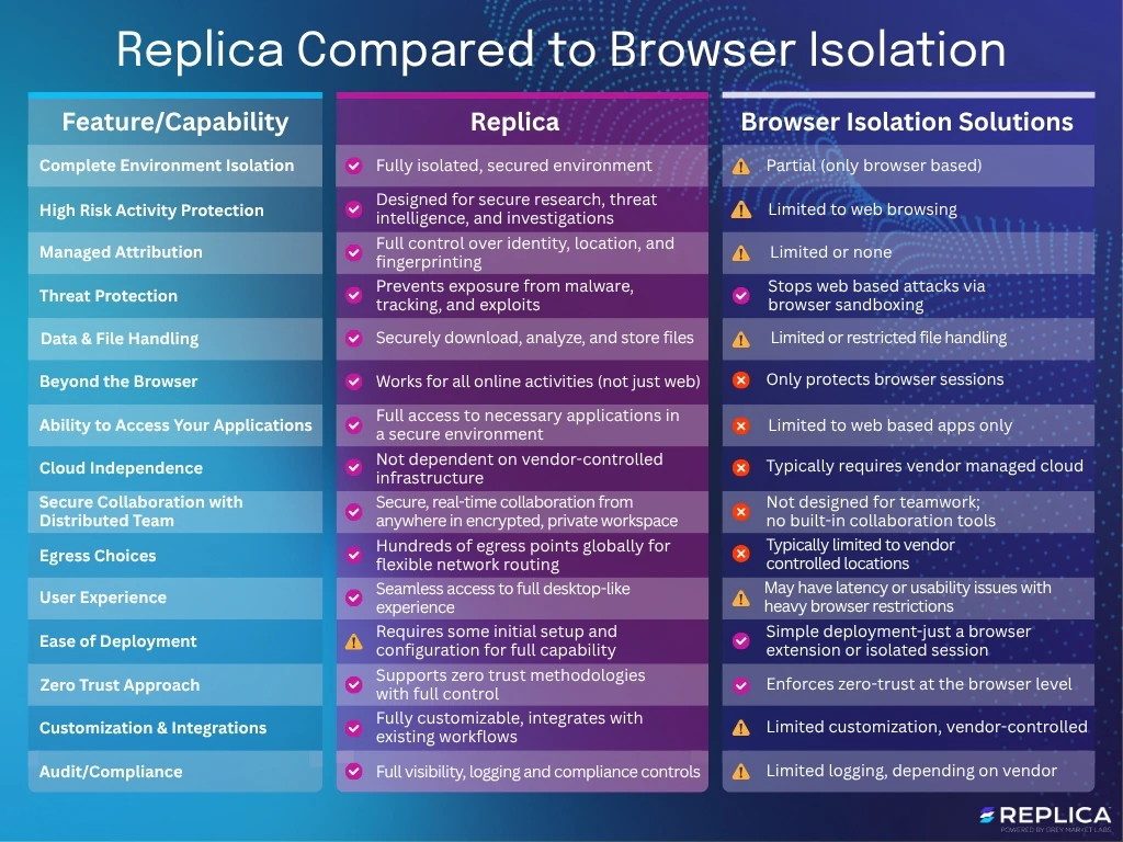 Replica Cyber Comparison Chart vs. Browser Isolation