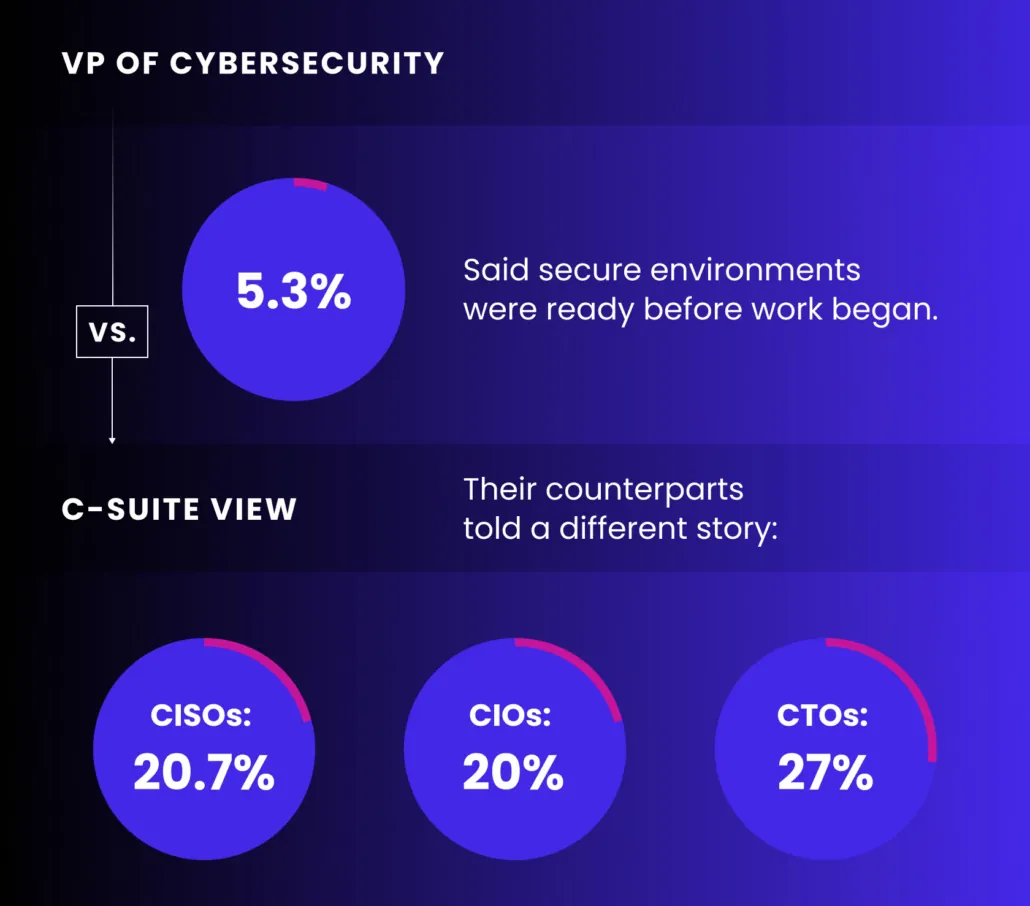 CIOs and CISOs see different numbers when it comes to security exceptions
