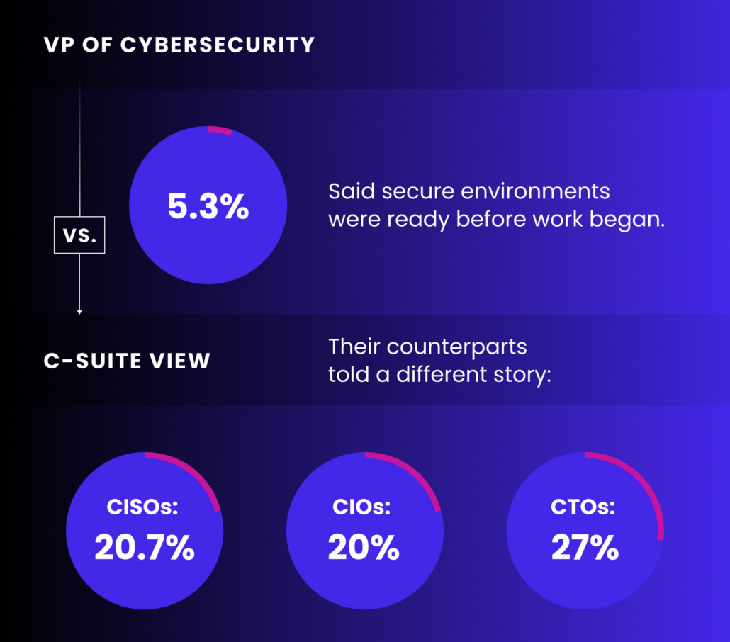 CIOs and CISOs see different numbers when it comes to security exceptions